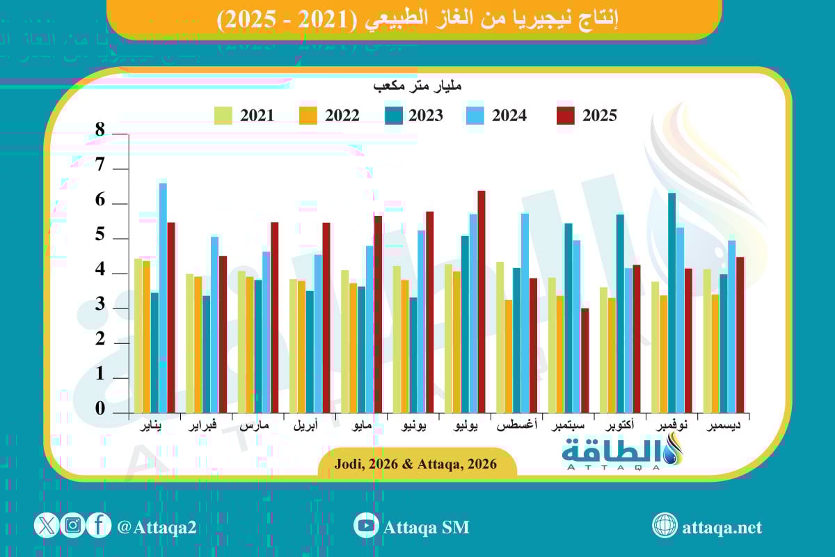 إنتاج نيجيريا من الغاز في 2025