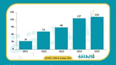 Photo of أوابك: عدد مشروعات الهيدروجين العربية يتضاعف 4 مرات في 5 سنوات