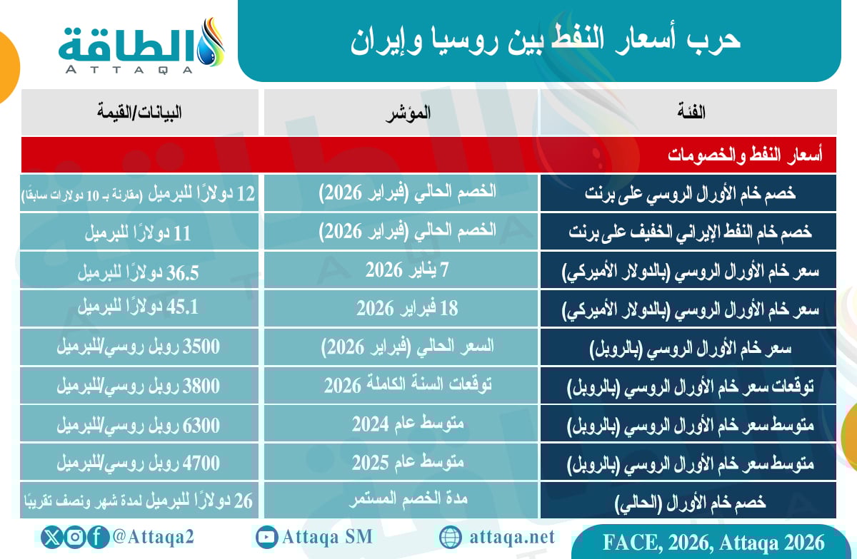 حرب أسعار النفط بين روسيا وإيران