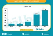 Photo of إنتاج تركيا من الغاز يقفز 8 مرات منذ 2021.. وهذا حجم وارداتها
