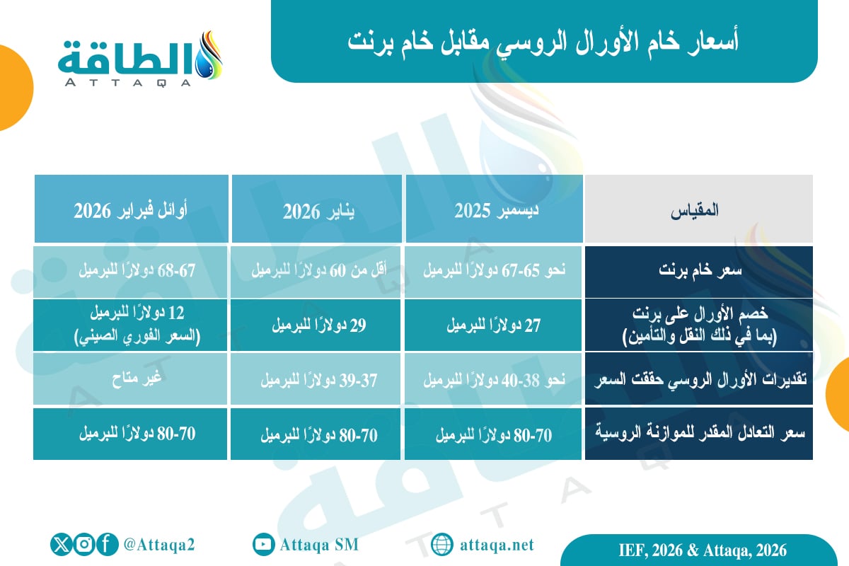 أسعار خام الأورال الروسي مقابل خام برنت