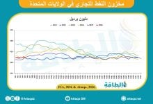 Photo of مخزونات النفط الأميركية تهبط 9 ملايين برميل في أسبوع