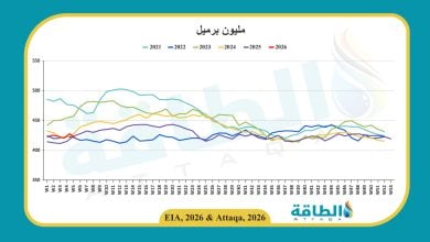 Photo of مخزونات النفط الأميركية تهبط 9 ملايين برميل في أسبوع