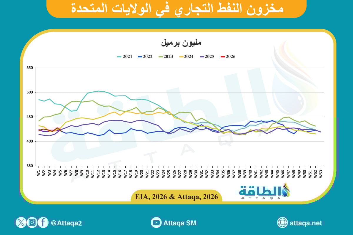 حركة مخزونات النفط الأميركية حتى 19 فبراير 2026