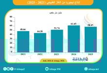 Photo of إنتاج نيجيريا من الغاز في 2025 يتراجع 3.2 مليار متر مكعب