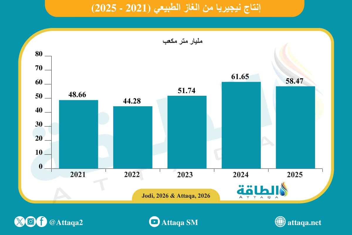 إنتاج نيجيريا من الغاز في 2025