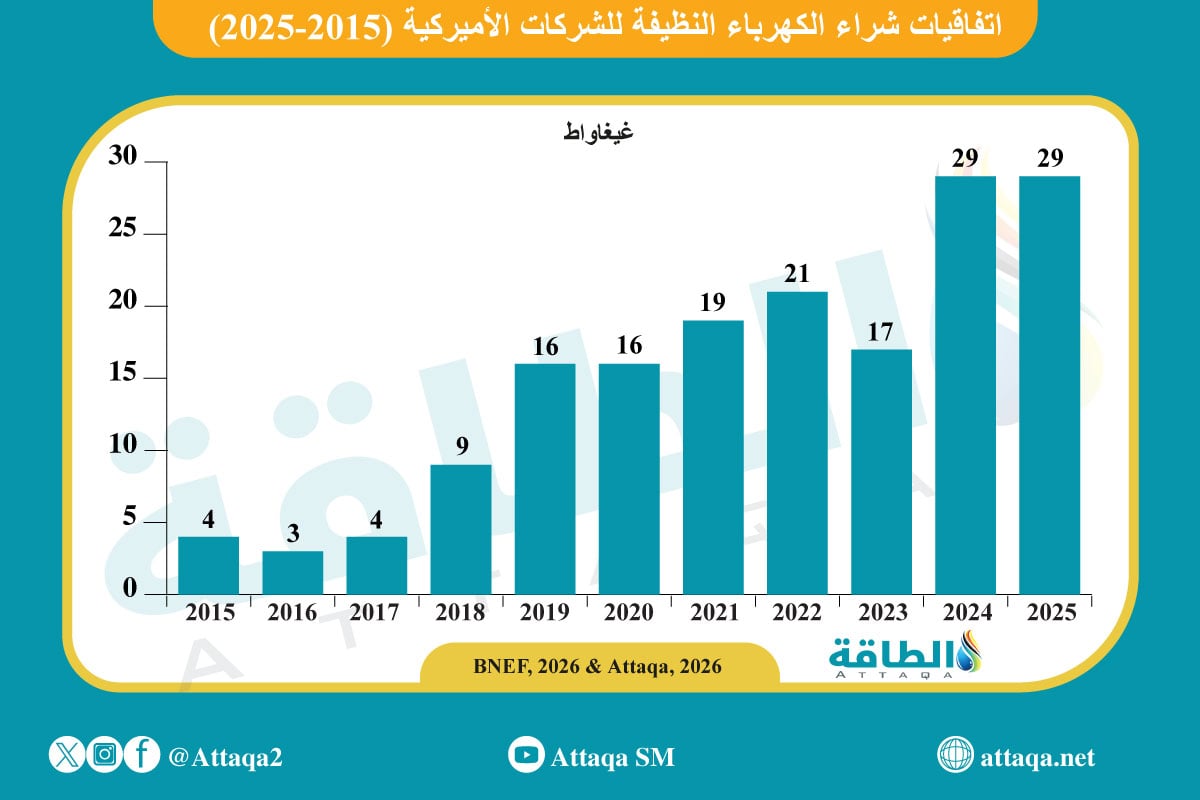 اتفاقيات شراء الكهرباء النظيفة للشركات الأميركية خلال المدة من 2015 وحتى 2025