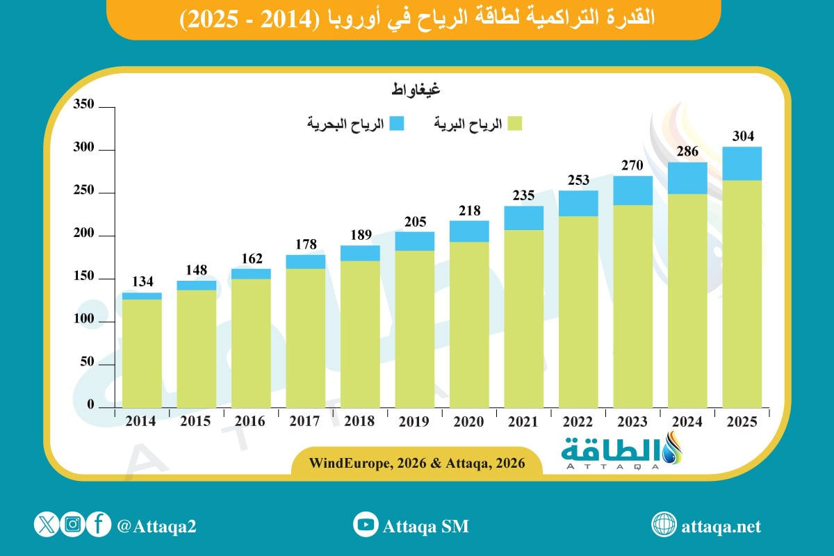 طاقة الرياح في أوروبا