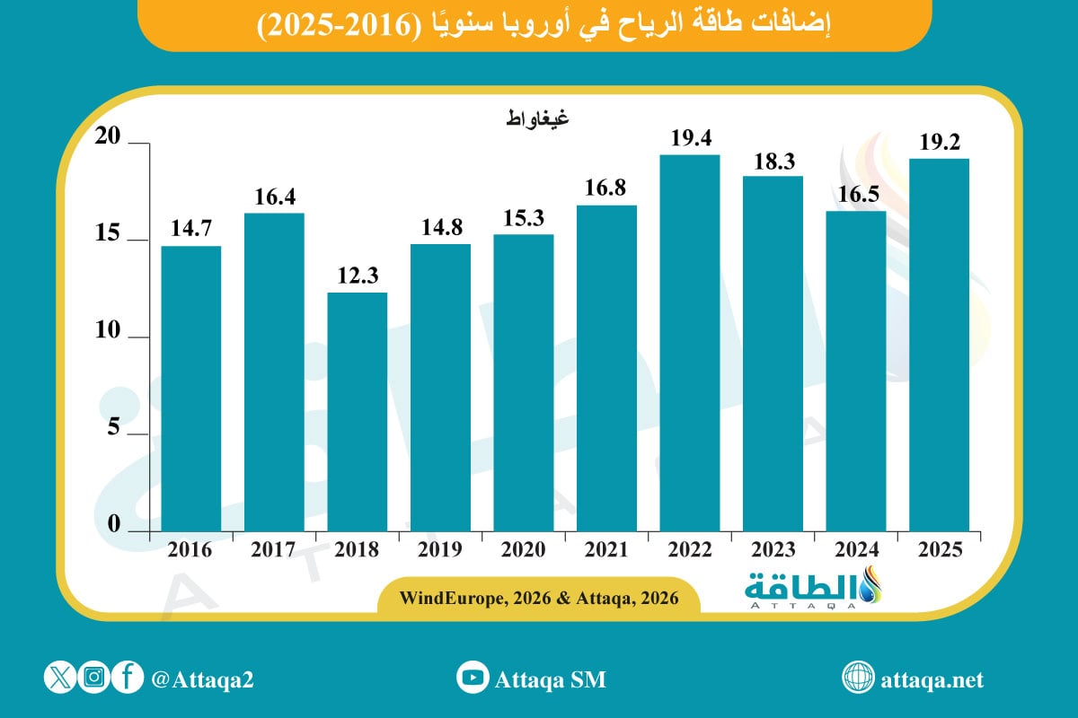 تركيبات طاقة الرياح في أوروبا