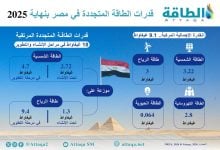 Photo of قدرة الطاقة المتجددة في مصر تقفز وتنتظر إضافة 18 غيغاواط جديدة (إنفوغرافيك)