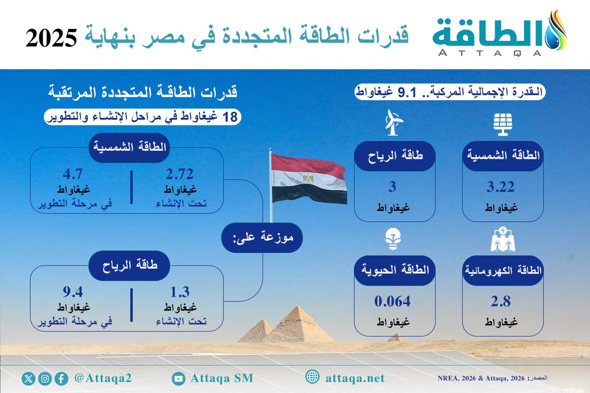 قدرات الطاقة المتجددة في مصر بنهاية العام الماضي