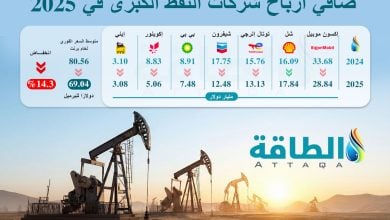 Photo of أرباح شركات النفط الكبرى في 2025 تهبط مع تراجع أسعار الخام (إنفوغرافيك)