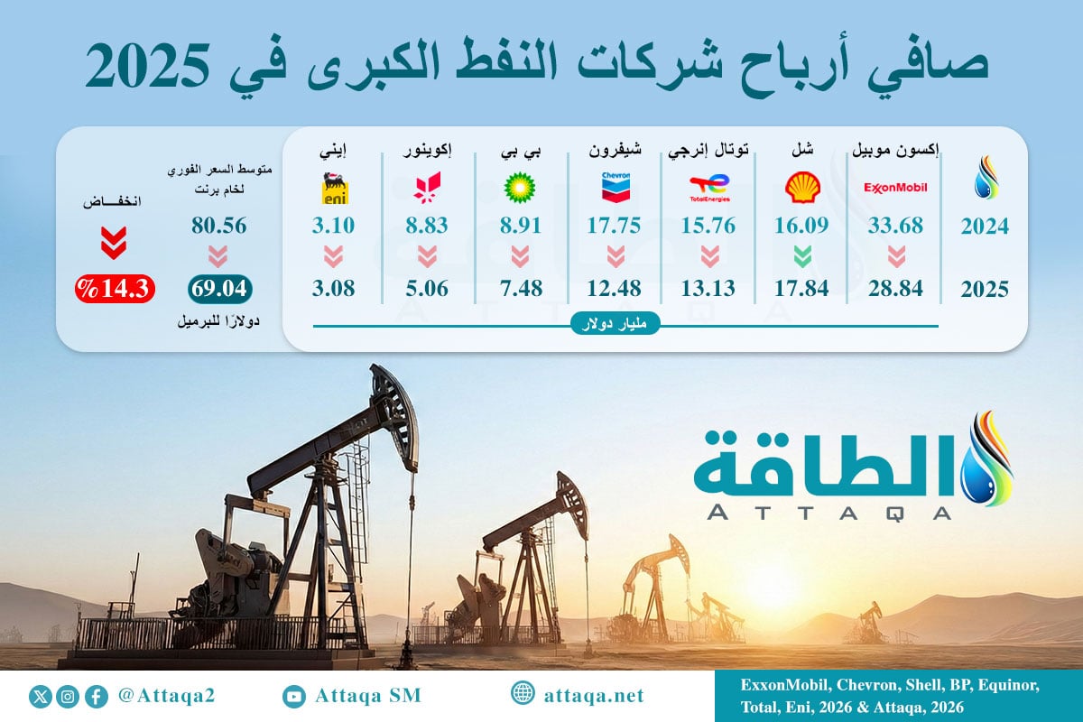 صافي أرباح شركات النفط الكبرى في 2025