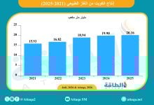 Photo of إنتاج الكويت من الغاز في 2025 يتجاوز 20 مليار متر مكعب لأول مرة