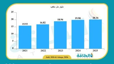 Photo of إنتاج الكويت من الغاز في 2025 يتجاوز 20 مليار متر مكعب لأول مرة