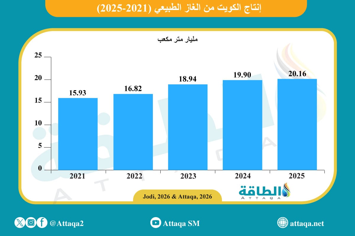 إنتاج الكويت من الغاز في 2025