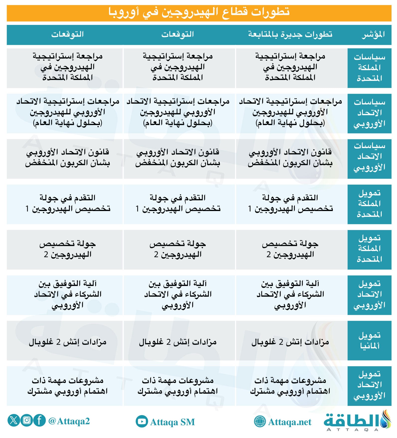 تطورات قطاع الهيدروجين في أوروبا