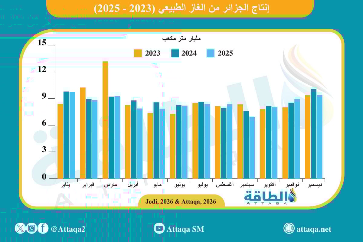 إنتاج الجزائر من الغاز في 2025