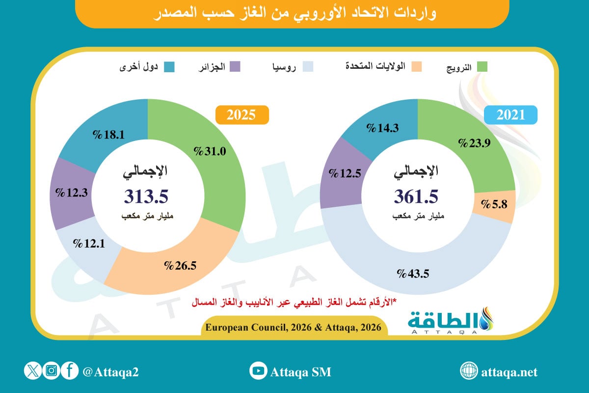 واردات الاتحاد الأوروبي من الغاز