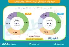 Photo of مزيج توليد الكهرباء في الولايات المتحدة.. الغاز والطاقة المتجددة يسهمان بـ66%