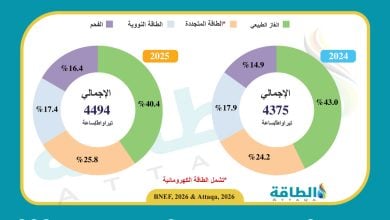 Photo of مزيج توليد الكهرباء في الولايات المتحدة.. الغاز والطاقة المتجددة يسهمان بـ66%
