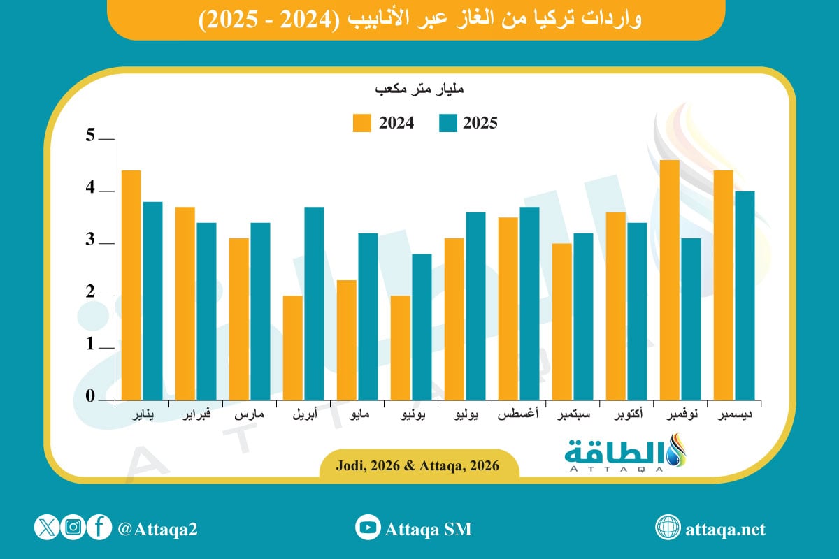 واردات تركيا من الغاز عبر الأنابيب