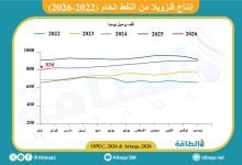 Photo of إنتاج فنزويلا من النفط في أول شهر بعد الإطاحة بنظام مادورو