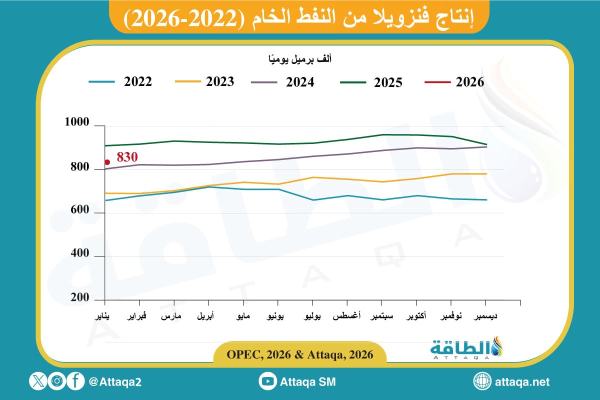 إنتاج فنزويلا من النفط في يناير 2026