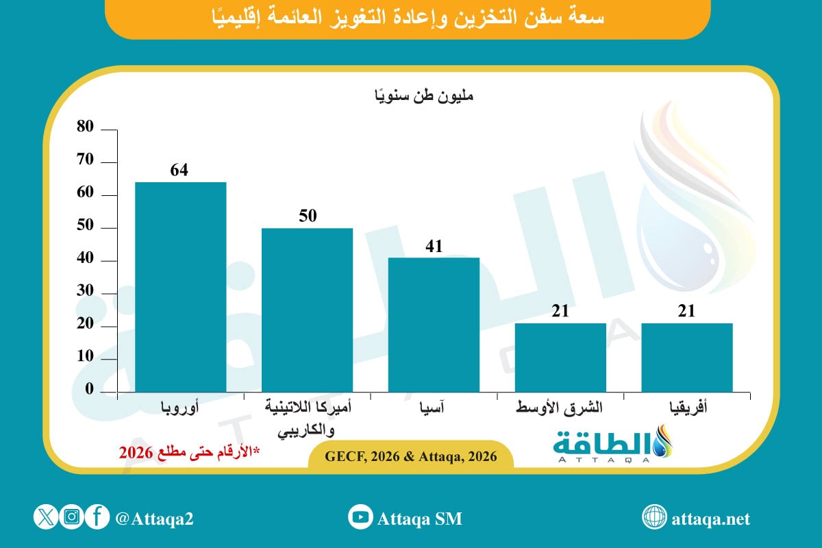 سعة وحدات التخزين وإعادة التغويز العائمة إقليميًا