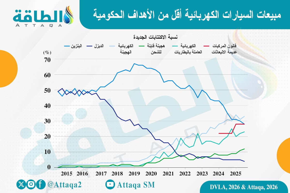 مبيعات السيارات الكهربائية مازالت أقل من الأهداف الحكومية