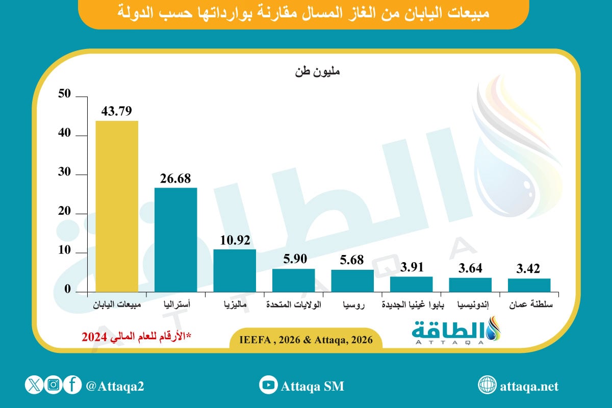 مبيعات اليابان من الغاز المسال مقارنة بوارداتها حسب الدولة