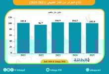 Photo of إنتاج الجزائر من الغاز في 2025 ينخفض 2.65 مليار متر مكعب