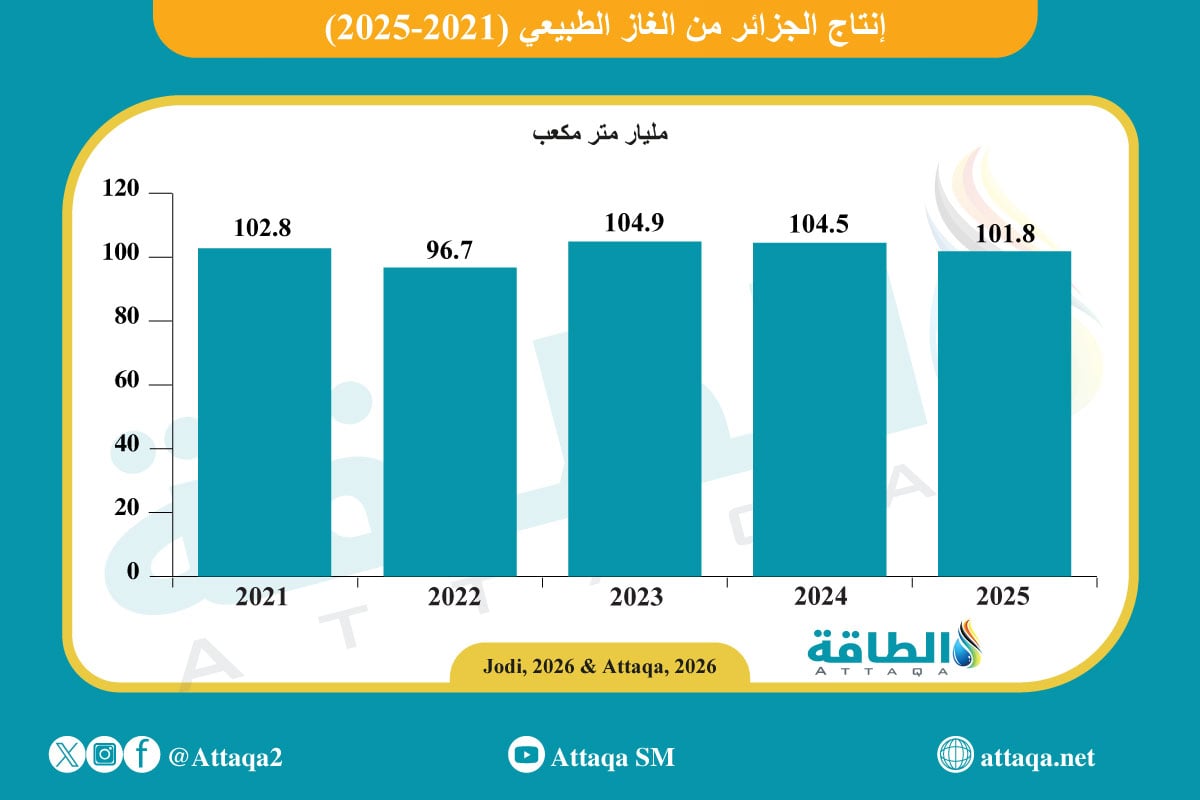 إنتاج الجزائر من الغاز في 2025