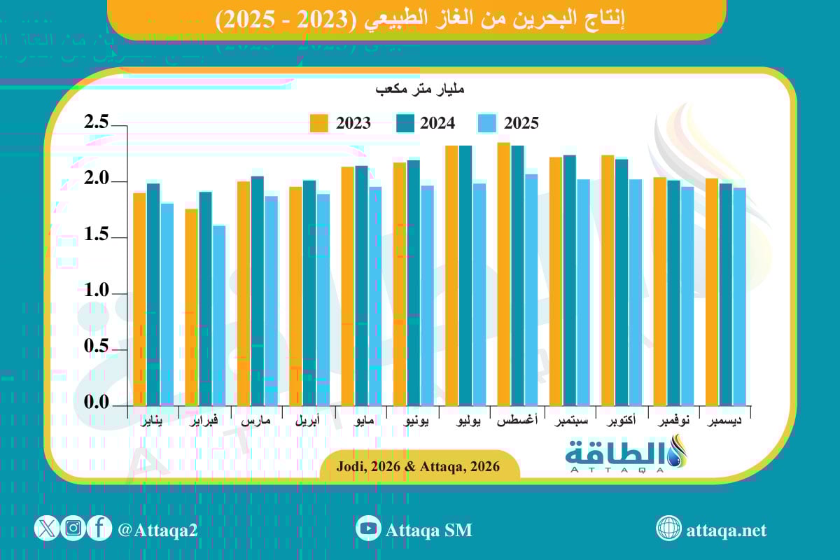 إنتاج البحرين من الغاز شهريًا