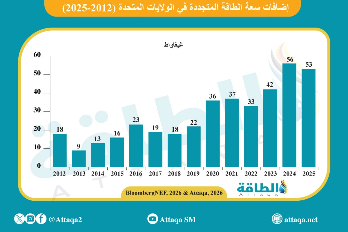 إضافات الطاقة المتجددة في الولايات المتحدة (2012-2025)