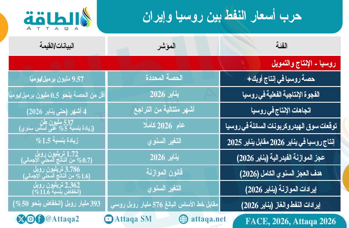 حرب أسعار النفط بين روسيا وإيران 3