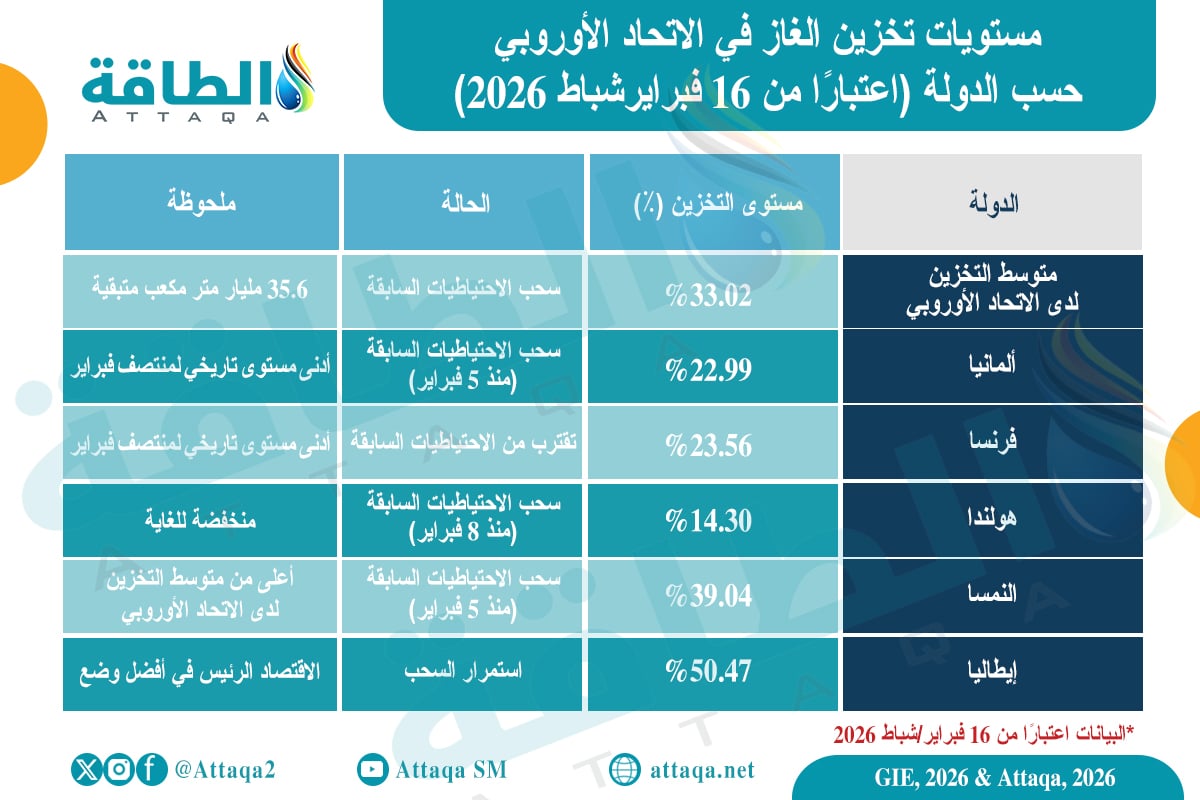 مستويات تخزين الغاز في الاتحاد الأوروبي حسب الدولة (اعتبارًا من 16 فبراير 2026)