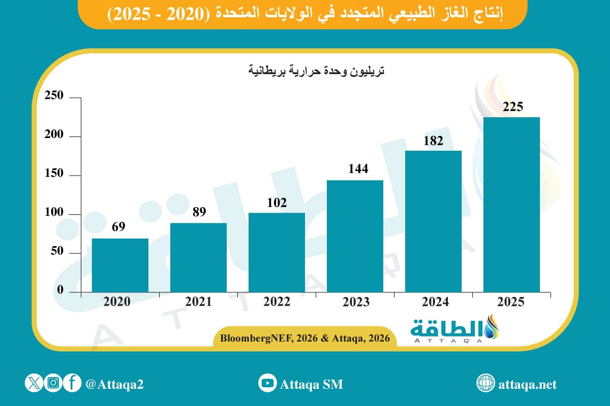 تطور إنتاج الغاز الطبيعي المتجدد في الولايات المتحدة (2020 -2025)