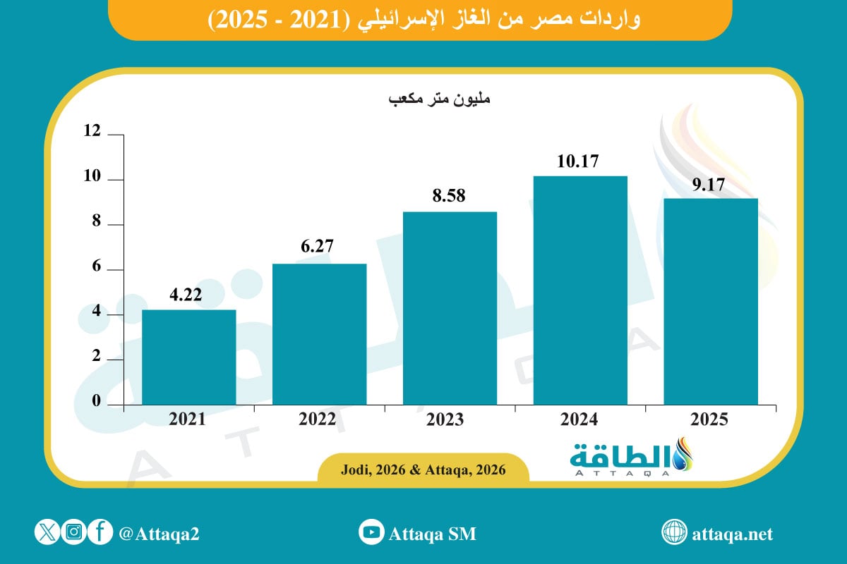 واردات مصر من الغاز الإسرائيلي