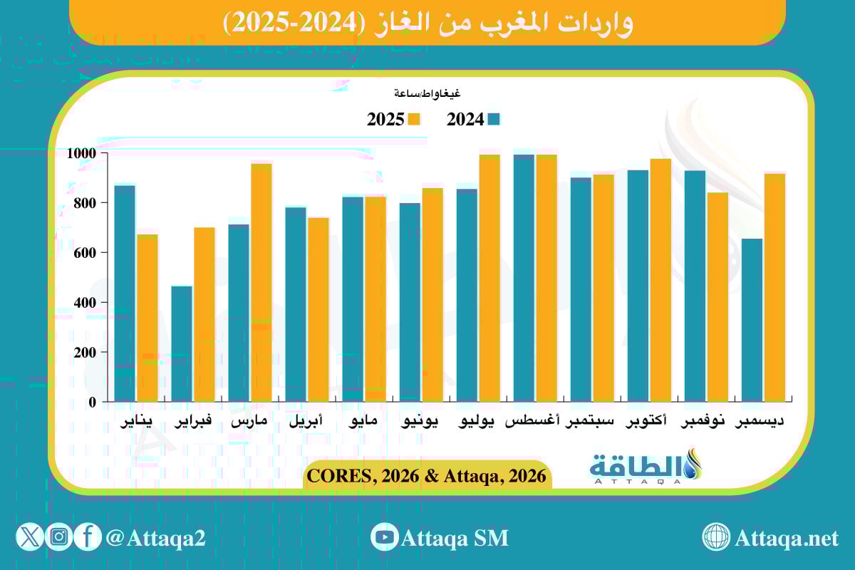 واردات المغرب من الغاز (2024-2025)