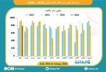 Photo of واردات مصر من الغاز الإسرائيلي تنخفض 15%.. وتوقعات بمزيد من التراجع