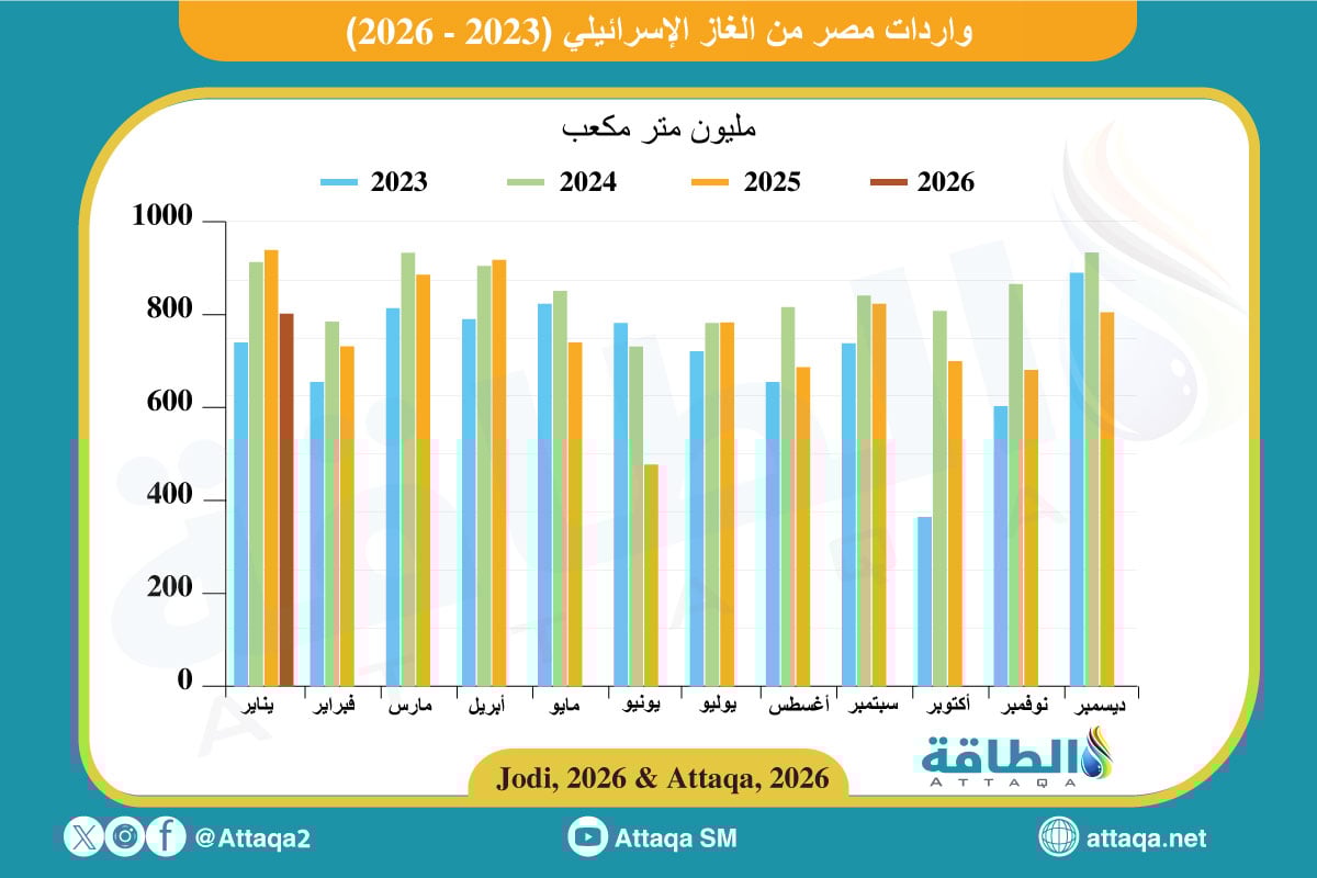 واردات مصر من الغاز الإسرائيلي (2023--2026)