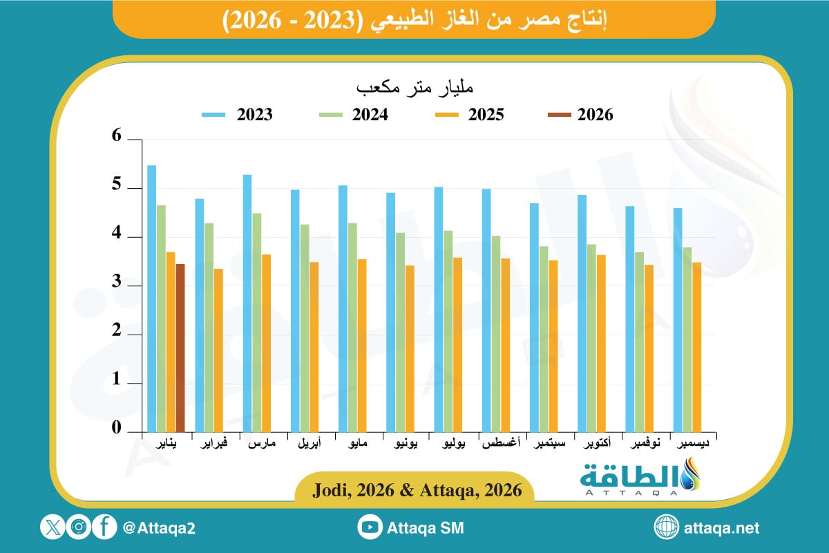التطور الشهري لإنتاج مصر من الغاز