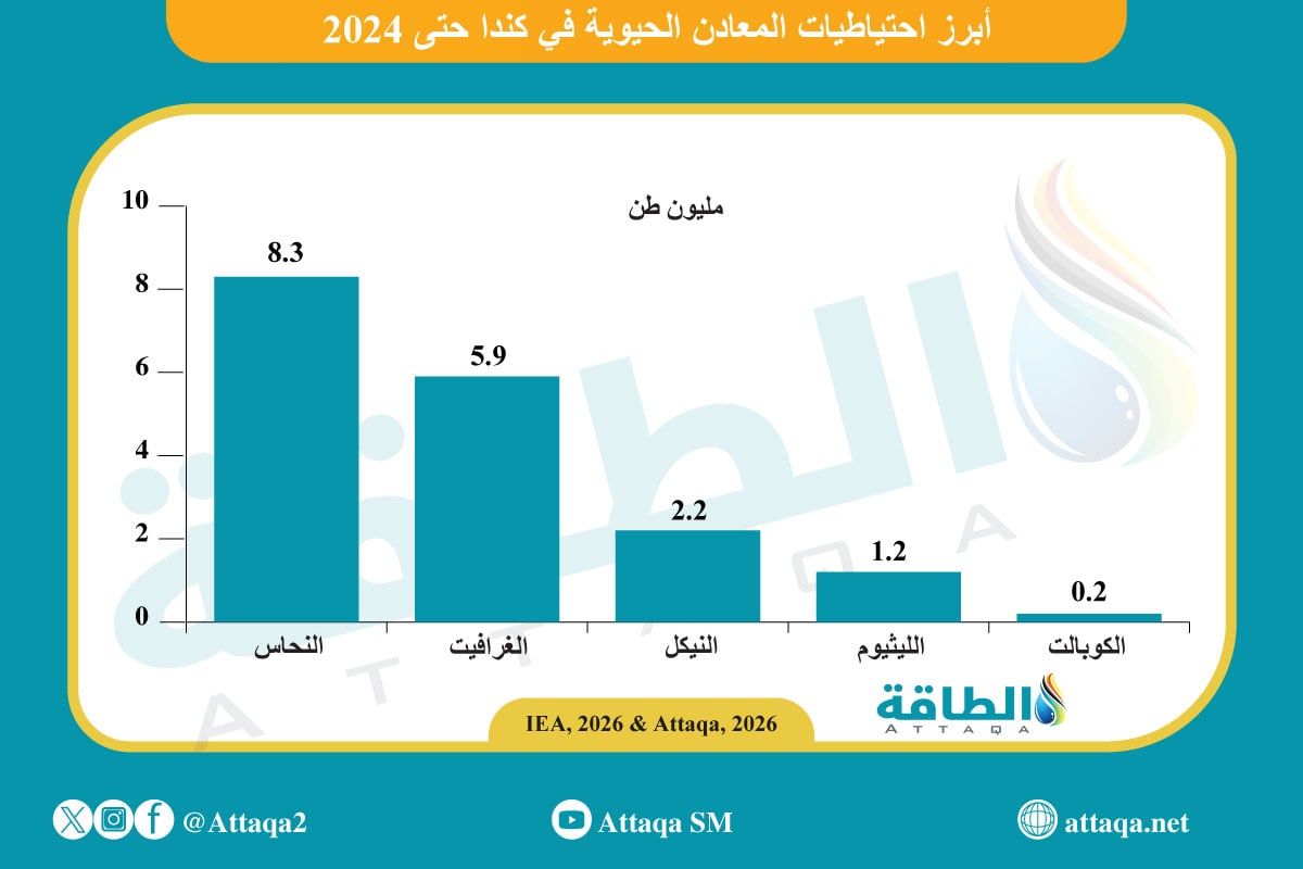 احتياطيات المعادن الحيوية في كندا
