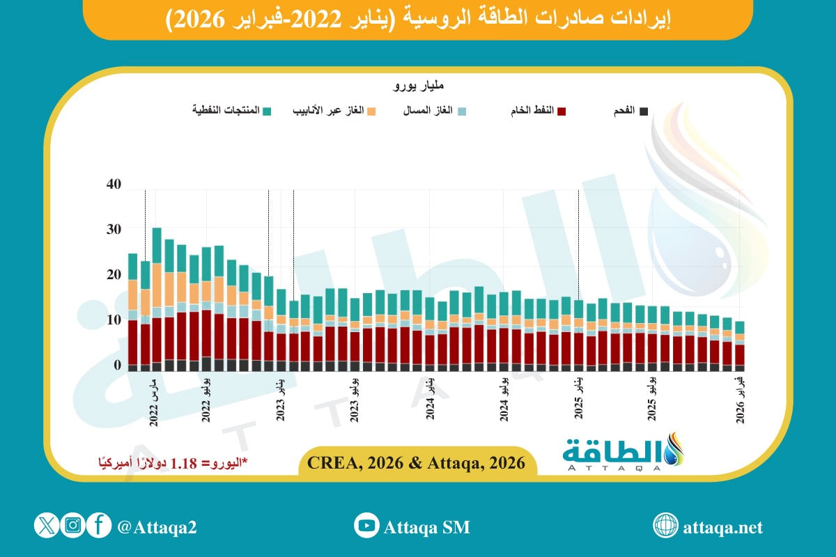 إيرادات صادرات الطاقة الروسية