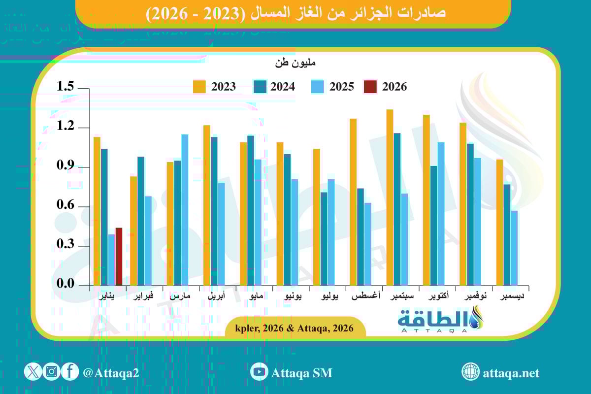 صادرات الجزائر من الغاز المسال