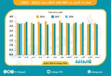 Photo of صادرات العراق من النفط ترتفع 3%.. وهذه قائمة أكبر المستوردين
