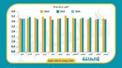 Photo of صادرات العراق من النفط ترتفع 3%.. وهذه قائمة أكبر المستوردين