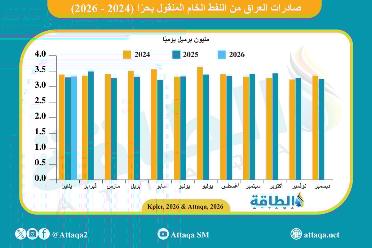 صادرات العراق من النفط