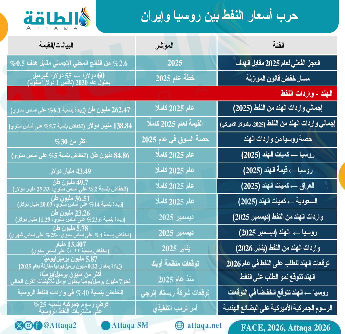 حرب أسعار النفط بين روسيا وإيران 4